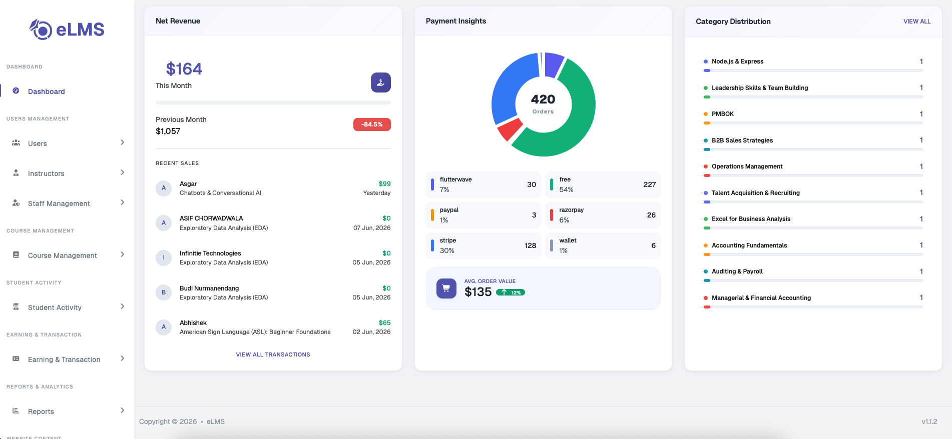 Net Revenue, Payment Insights, and Category Distribution